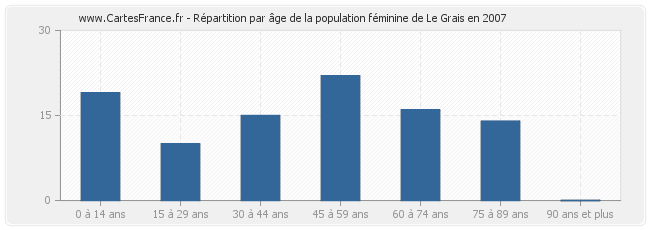 Répartition par âge de la population féminine de Le Grais en 2007